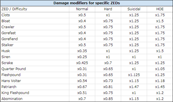 File:Kf2 zed damage multipliers vs players.png