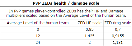 File:Kf2 pvp zeds dmg and health scale.png