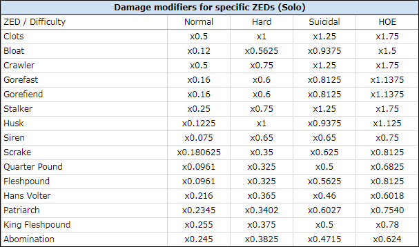 File:Kf2 zed damage multipliers vs players solo.png