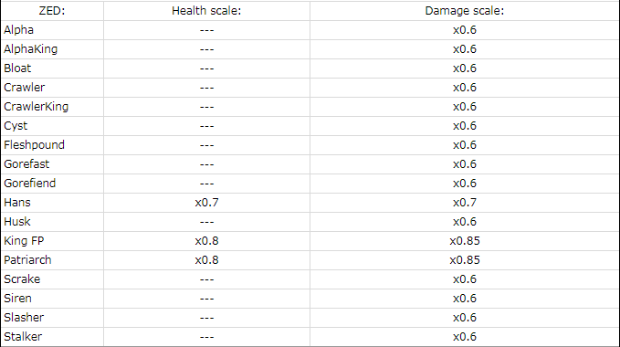 File:Kf2 weekly zedtime zed hp and damage scale.png
