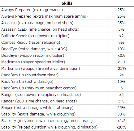 Kf2 sharpshooter perk stats.png